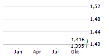 CUSCAL LIMITED Chart 1 Jahr