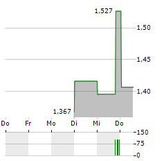 CUSCAL Aktie 5-Tage-Chart