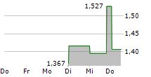 CUSCAL LIMITED 5-Tage-Chart