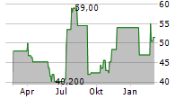 CUSTOMERS BANCORP INC Chart 1 Jahr