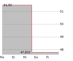 CUSTOMERS BANCORP INC Chart 1 Jahr