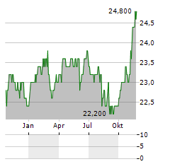 CUSTOMERS BANCORP INC PFD E Aktie Chart 1 Jahr