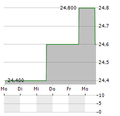 CUSTOMERS BANCORP INC PFD E Aktie 5-Tage-Chart