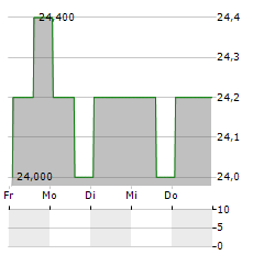 CUSTOMERS BANCORP INC PFD F Aktie 5-Tage-Chart