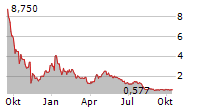 CUTERA INC Chart 1 Jahr