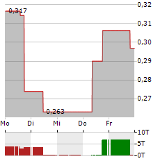 CUTERA Aktie 5-Tage-Chart