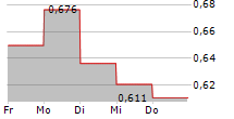 CUTERA INC 5-Tage-Chart