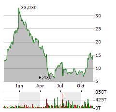 CVRX Aktie Chart 1 Jahr