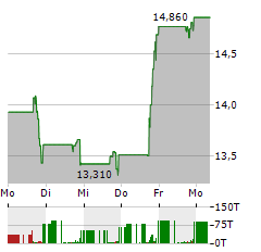 CVRX Aktie 5-Tage-Chart