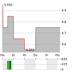 CVS Aktie 5-Tage-Chart