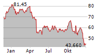 CVS HEALTH CORPORATION Chart 1 Jahr