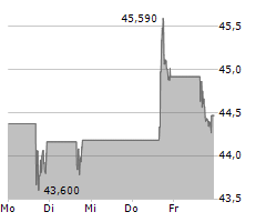 CVS HEALTH CORPORATION Chart 1 Jahr