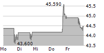 CVS HEALTH CORPORATION 5-Tage-Chart