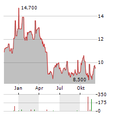 CVS HEALTH CORPORATION CDR Aktie Chart 1 Jahr