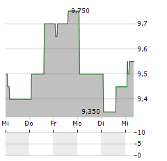 CVS HEALTH CORPORATION CDR Aktie 5-Tage-Chart