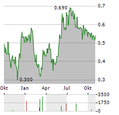 CVW CLEANTECH Aktie Chart 1 Jahr