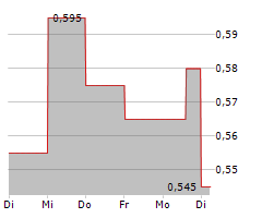 CVW CLEANTECH INC Chart 1 Jahr