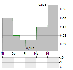 CVW CLEANTECH Aktie 5-Tage-Chart