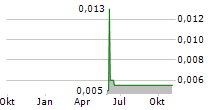 CWT INTERNATIONAL LTD Chart 1 Jahr