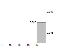 CWT INTERNATIONAL LTD Chart 1 Jahr