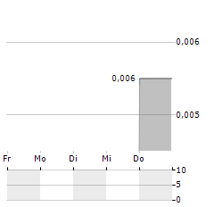 CWT INTERNATIONAL Aktie 5-Tage-Chart