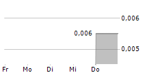 CWT INTERNATIONAL LTD 5-Tage-Chart