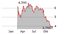 CY4GATE SPA Chart 1 Jahr