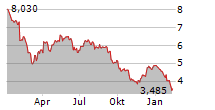 CY4GATE SPA Chart 1 Jahr