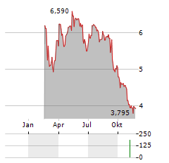 CY4GATE Aktie Chart 1 Jahr