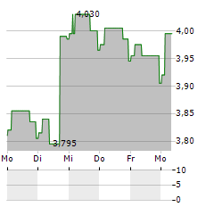 CY4GATE Aktie 5-Tage-Chart