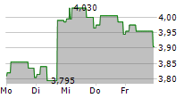 CY4GATE SPA 5-Tage-Chart