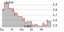 CY4GATE SPA 5-Tage-Chart