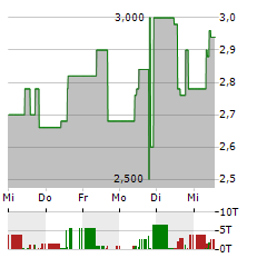 CYAN Aktie 5-Tage-Chart