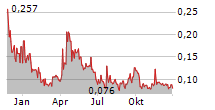 CYBEATS TECHNOLOGIES CORP Chart 1 Jahr