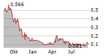 CYBEATS TECHNOLOGIES CORP Chart 1 Jahr