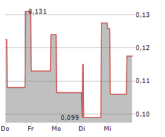 CYBEATS TECHNOLOGIES CORP Chart 1 Jahr