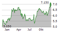 CYBERAGENT INC Chart 1 Jahr