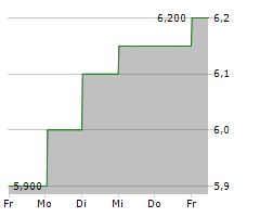 CYBERAGENT INC Chart 1 Jahr