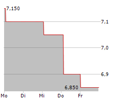 CYBERAGENT INC Chart 1 Jahr