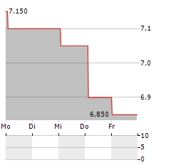 CYBERAGENT Aktie 5-Tage-Chart