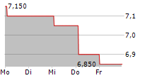 CYBERAGENT INC 5-Tage-Chart