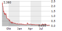 CYBERCATCH HOLDINGS INC Chart 1 Jahr