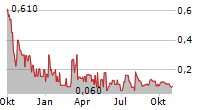 CYBERCATCH HOLDINGS INC Chart 1 Jahr