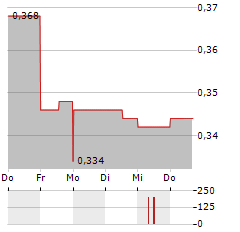 CYBERCATCH Aktie 5-Tage-Chart