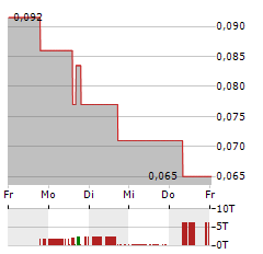 CYBERCATCH Aktie 5-Tage-Chart