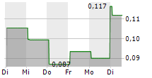 CYBERCATCH HOLDINGS INC 5-Tage-Chart