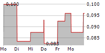 CYBERCATCH HOLDINGS INC 5-Tage-Chart