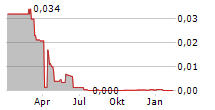 CYBERGUN SA Chart 1 Jahr