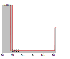 CYBERGUN SA Chart 1 Jahr