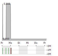 CYBERGUN Aktie 5-Tage-Chart